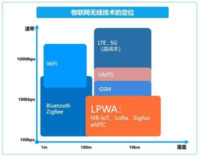 NB-IoT與5G 物聯網技術服務的“前車之鑒”還是“另辟蹊徑”？